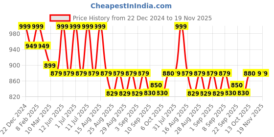myntra.com MiArcus Unisex Kids Checked Knitted Pullover miarcus Price History Graph from 22 Dec 2024 to 18 Nov 2025