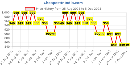 myntra.com MiArcus Unisex Kids Checked Pullover miarcus Price History Graph from 25 Aug 2025 to 5 Dec 2025