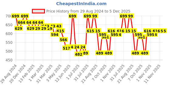 myntra.com MiArcus Unisex Kids Embroidered Beanie miarcus Price History Graph from 29 Aug 2024 to 5 Dec 2025