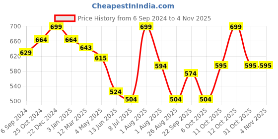 myntra.com MiArcus Unisex Kids  Green Summer 210 GSM Single Bed Blanket miarcus Price History Graph from 6 Sep 2024 to 3 Nov 2025