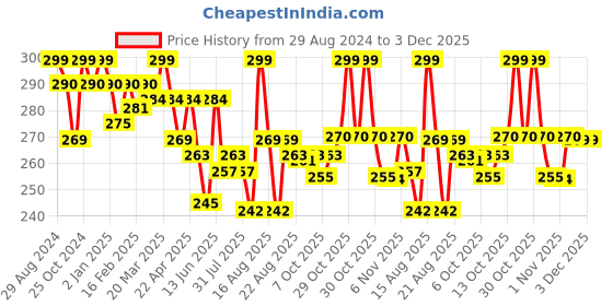 myntra.com MiArcus Unisex Kids Pack of 3 Patterned Ankle-Length Socks miarcus Price History Graph from 29 Aug 2024 to 2 Dec 2025