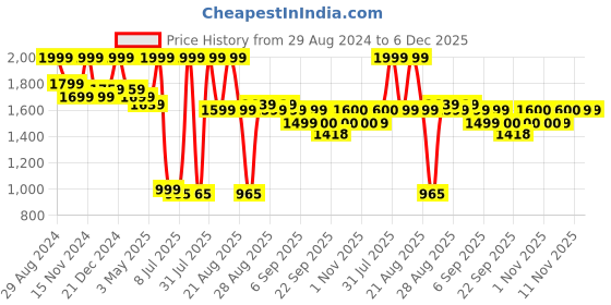 myntra.com MiArcus Unisex Kids Peanuts Printed Hooded Reversible Cotton Tailored Jacket miarcus Price History Graph from 29 Aug 2024 to 5 Dec 2025