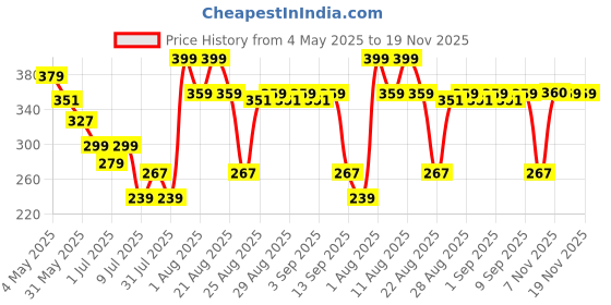 myntra.com MiArcus Unisex Kids Printed Beanie miarcus Price History Graph from 4 May 2025 to 18 Nov 2025