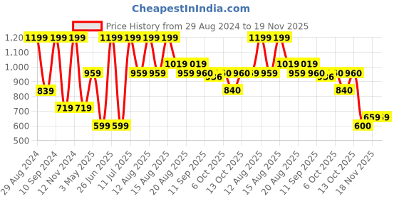 myntra.com MiArcus Unisex Kids Printed Hooded Sweatshirt miarcus Price History Graph from 29 Aug 2024 to 18 Nov 2025