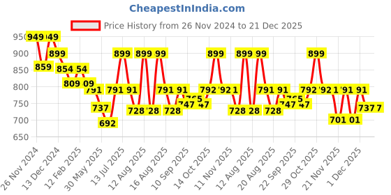 myntra.com MiArcus Unisex Kids Printed Joggers Trousers miarcus Price History Graph from 26 Nov 2024 to 21 Dec 2025