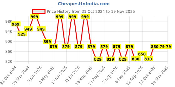 myntra.com MiArcus Unisex Kids Printed Sweatshirt miarcus Price History Graph from 31 Oct 2024 to 19 Nov 2025