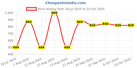 myntra.com MiArcus Unisex Kids Printed T-shirt with Shorts miarcus Price History Graph from 18 Jul 2025 to 4 Oct 2025