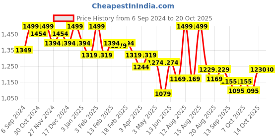 myntra.com MiArcus Unisex Kids PU Sneakers miarcus Price History Graph from 6 Sep 2024 to 20 Oct 2025