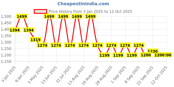 myntra.com MiArcus Unisex Kids Pullover miarcus Price History Graph from 3 Jan 2025 to 4 Oct 2025
