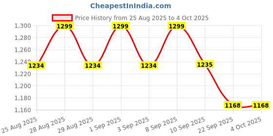 myntra.com MiArcus Unisex Kids Pullover miarcus Price History Graph from 25 Aug 2025 to 4 Oct 2025