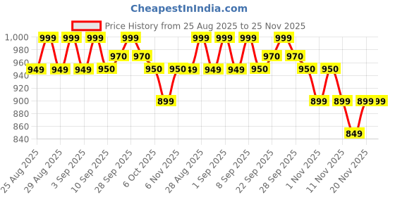 myntra.com MiArcus Unisex Kids Pullover miarcus Price History Graph from 25 Aug 2025 to 25 Nov 2025