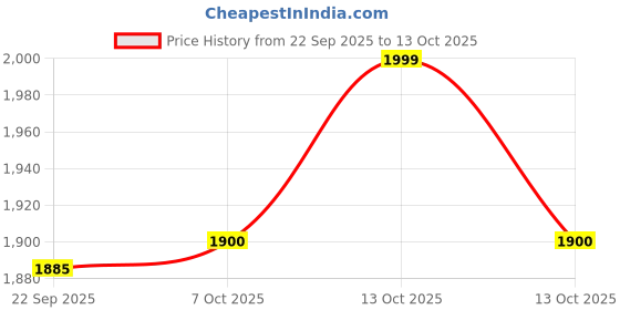 myntra.com MiArcus Unisex Kids Pullover miarcus Price History Graph from 22 Sep 2025 to 4 Oct 2025