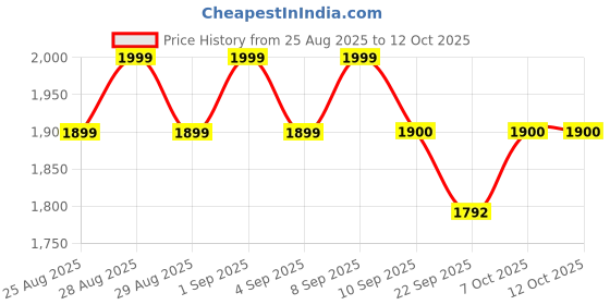 myntra.com MiArcus Unisex Kids Pullover miarcus Price History Graph from 25 Aug 2025 to 4 Oct 2025