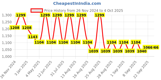 myntra.com MiArcus Unisex Kids Quirky Pullover miarcus Price History Graph from 26 Nov 2024 to 4 Oct 2025