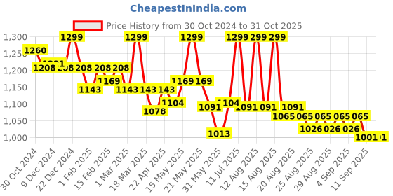 myntra.com MiArcus Unisex Kids Regular Fit Stretchable Jeans miarcus Price History Graph from 30 Oct 2024 to 30 Oct 2025