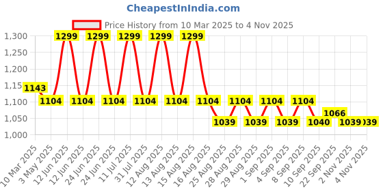 myntra.com MiArcus Unisex Kids Ribbed Cardigan miarcus Price History Graph from 10 Mar 2025 to 2 Nov 2025