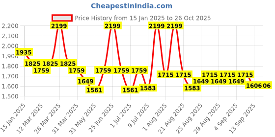 myntra.com MiArcus Unisex Kids Sleepsuit miarcus Price History Graph from 15 Jan 2025 to 26 Oct 2025