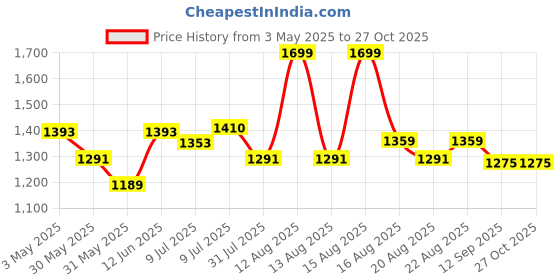 myntra.com MiArcus Unisex Kids Sleepsuit miarcus Price History Graph from 3 May 2025 to 26 Oct 2025