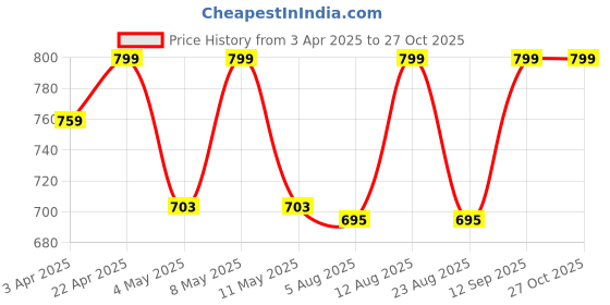 myntra.com MiArcus Unisex Kids Striped Sleepsuit miarcus Price History Graph from 3 Apr 2025 to 27 Oct 2025