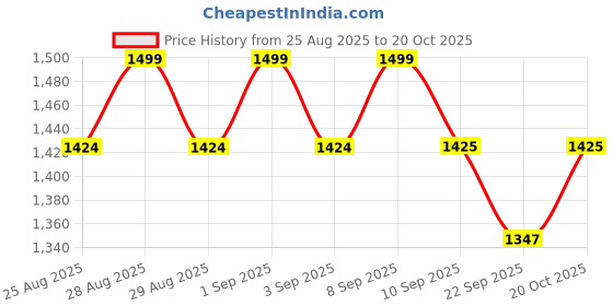 myntra.com MiArcus Unisex Kids Striped Sleepsuit miarcus Price History Graph from 25 Aug 2025 to 20 Oct 2025