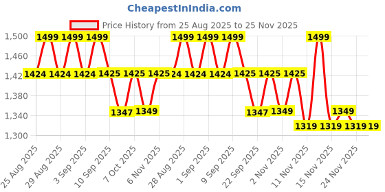 myntra.com MiArcus Unisex Kids Sweater Vest miarcus Price History Graph from 25 Aug 2025 to 24 Nov 2025