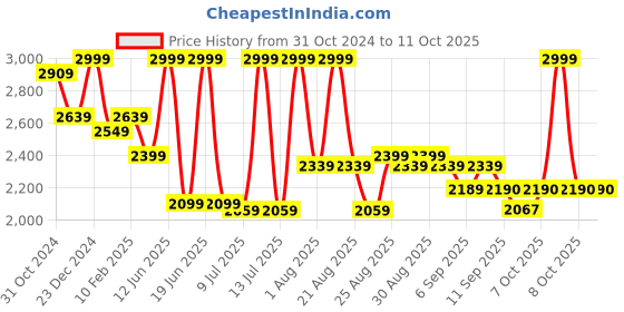 myntra.com MiArcus Unisex Kids Tailored Jacket miarcus Price History Graph from 31 Oct 2024 to 11 Oct 2025