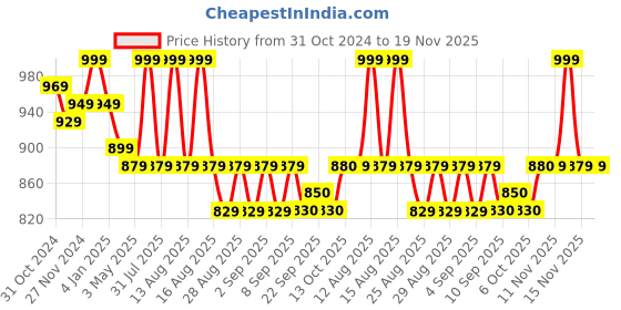 myntra.com MiArcus Unisex Kids Typography Printed Round Neck Sweatshirt miarcus Price History Graph from 31 Oct 2024 to 18 Nov 2025