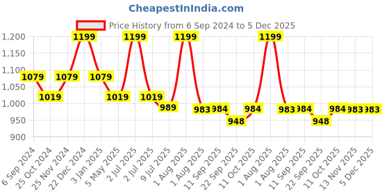 myntra.com MiArcus  Unisex Kids White & Green Geometric Summer 233 GSM Blanket miarcus Price History Graph from 6 Sep 2024 to 5 Dec 2025