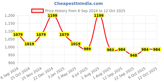 myntra.com MiArcus Unisex Kids White & Red Checked Summer 210 GSM Blanket miarcus Price History Graph from 6 Sep 2024 to 12 Oct 2025