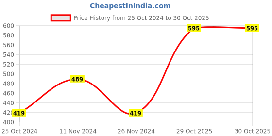 myntra.com MiArcus Unisex Kids White Summer 233 GSM Blanket miarcus Price History Graph from 25 Oct 2024 to 29 Oct 2025