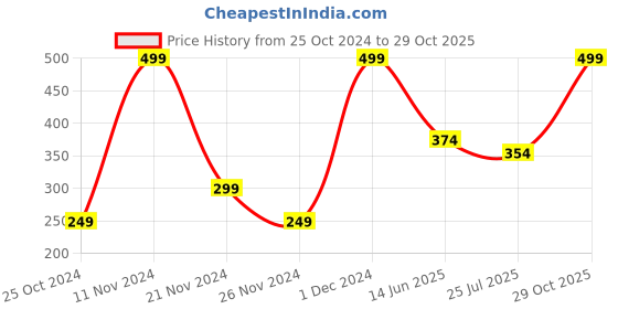 myntra.com MiArcus Unisex KidsGrey Summer 233 GSM Blanket miarcus Price History Graph from 25 Oct 2024 to 29 Oct 2025
