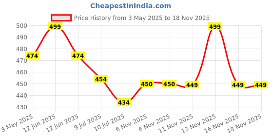 myntra.com MiArcus White 110 GSM Single Bed Blanket miarcus Price History Graph from 3 May 2025 to 16 Nov 2025