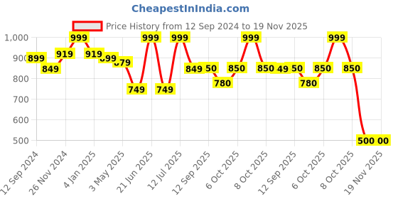 myntra.com MiArcus White & Black Peanuts Snoopy Shape Cotton Cushion miarcus Price History Graph from 12 Sep 2024 to 18 Nov 2025