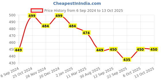 myntra.com MiArcus White & Pink Printed Pure Cotton Mattress Protector miarcus Price History Graph from 6 Sep 2024 to 12 Oct 2025