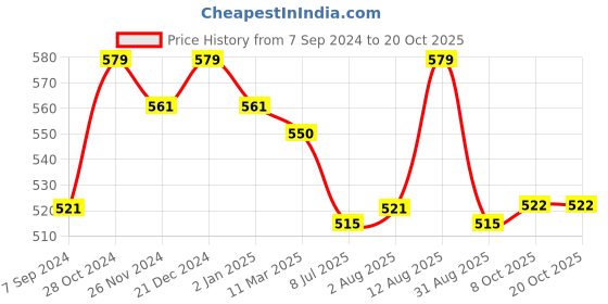 myntra.com MiArcus White & Red 5 Pieces of Printed Dishwasher safe Melamine Matte Dinner Set miarcus Price History Graph from 7 Sep 2024 to 20 Oct 2025