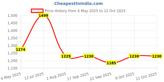 myntra.com MiArcus White & Yellow Peanuts Snoopy Velboa Cot Mobile miarcus Price History Graph from 4 May 2025 to 9 Oct 2025