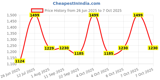 myntra.com MiArcus White Magical Knitted Play Mat miarcus Price History Graph from 26 Jun 2025 to 7 Oct 2025