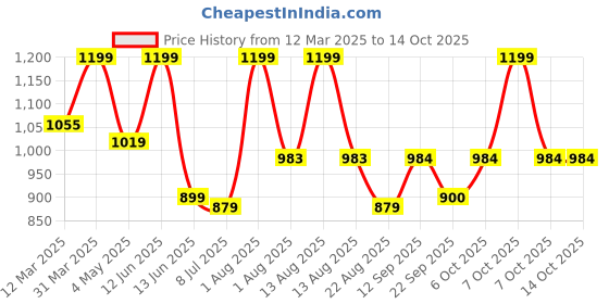 myntra.com MiArcus Yellow 1 Printed Cotton 400 GSM Bath Towel miarcus Price History Graph from 12 Mar 2025 to 14 Oct 2025