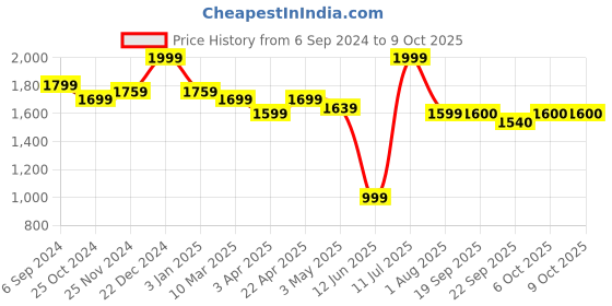myntra.com MiArcus Yellow Checked Printed Diaper Bags miarcus Price History Graph from 6 Sep 2024 to 8 Oct 2025