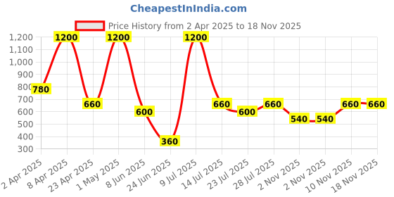 myntra.com Miava Joylina Chic Black Corset Crop Top with Cap Sleeves miava joylina Price History Graph from 2 Apr 2025 to 17 Nov 2025