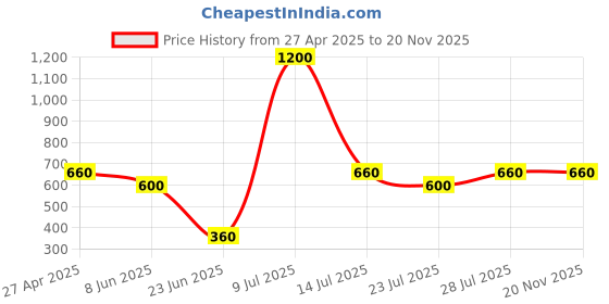 myntra.com Miava Joylina Cotton One Shoulder Sleeveless Crop Top miava joylina Price History Graph from 27 Apr 2025 to 20 Nov 2025