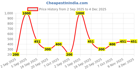 myntra.com Miava Joylina Self-Design Low Rise Assorted Hipster Briefs PN-05216 miava joylina Price History Graph from 2 Sep 2025 to 4 Dec 2025