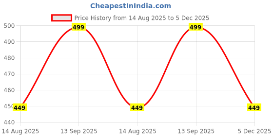 myntra.com MIAVII CREATION Printed Maxi Nightdress miavii creation Price History Graph from 14 Aug 2025 to 4 Dec 2025