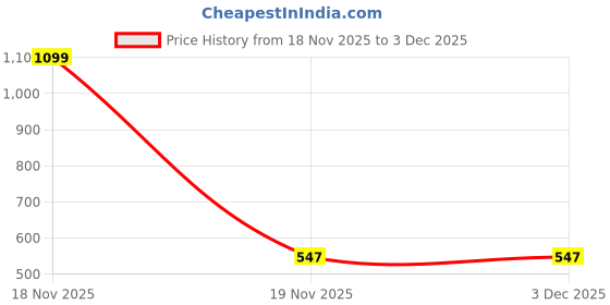 myntra.com MIAVII CREATION Printed Maxi Nightdress miavii creation Price History Graph from 18 Nov 2025 to 3 Dec 2025