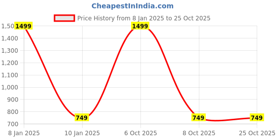 myntra.com Miaz Lifestyle Navy Blue Scuba Sheath Mini Dress miaz lifestyle Price History Graph from 8 Jan 2025 to 25 Oct 2025