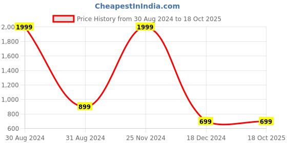myntra.com Miaz Lifestyle Pure Cotton Crop Top & Flared Trousers miaz lifestyle Price History Graph from 30 Aug 2024 to 18 Oct 2025