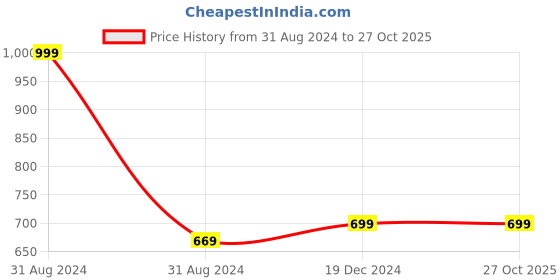 myntra.com Miaz Lifestyle Typography Printed Pure Cotton T-shirt miaz lifestyle Price History Graph from 31 Aug 2024 to 26 Oct 2025