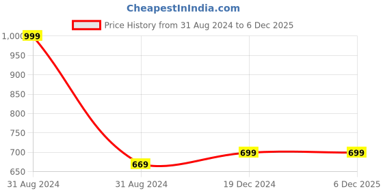 myntra.com Miaz Lifestyle Typography Printed Short Sleeve Round Neck Running Pure Cotton T-shirt miaz lifestyle Price History Graph from 31 Aug 2024 to 6 Dec 2025