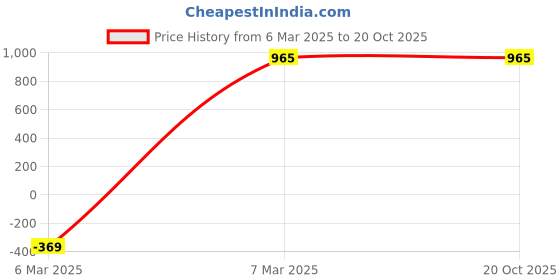 myntra.com Miaz Lifestyle Women Beige & Navy Blue Pack of 2 Flared Palazzos miaz lifestyle Price History Graph from 6 Mar 2025 to 20 Oct 2025