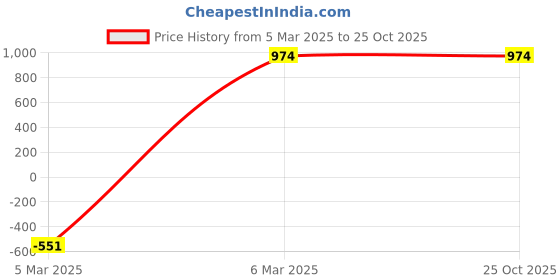 myntra.com Miaz Lifestyle Women Blue & Beige 2 Flared Knitted Palazzos miaz lifestyle Price History Graph from 5 Mar 2025 to 24 Oct 2025